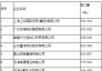 7月份中國前十大紅土鎳礦進口企業(yè)