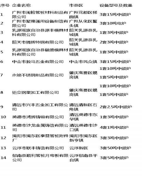 廣東省鋼鐵行業(yè)淘汰落后產能企業(yè)名單（第四批）