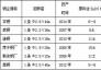 對(duì)高爐瓦斯灰泥冶金煤基還原回轉(zhuǎn)窯工藝