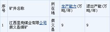 贛州市2020年淘汰煤炭落后產能計劃關閉退出煤礦名單公示