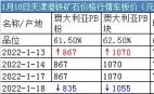 1月18日天津港鐵礦石價(jià)格行情車板價(jià)（元/濕噸）