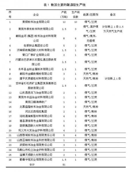 2022年中國非高爐煉鐵行業(yè)現(xiàn)狀及發(fā)展展望