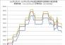 2021年1月1日—2022年10月28日全國主要城市還原鐵粉價(jià)格走勢圖
