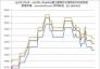 2021年1月1日—2022年11月18日全國主要城市還原鐵粉價(jià)格走勢圖