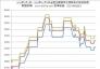 2021年1月1日—2022年12月2日全國主要城市還原鐵粉價(jià)格走勢圖