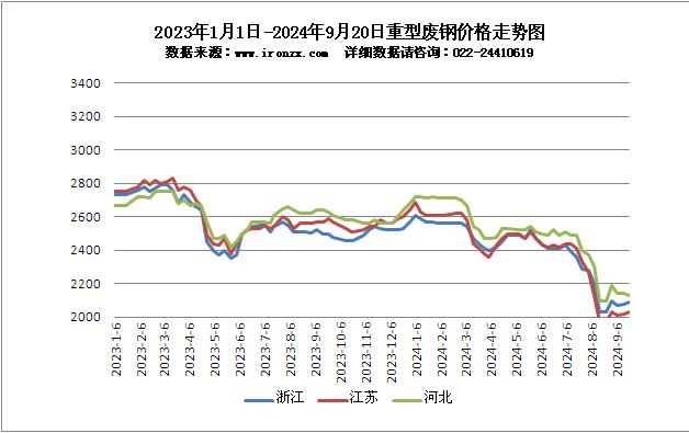 2023年1月1日-2024年9月20日重型廢鋼價(jià)格走勢(shì)圖