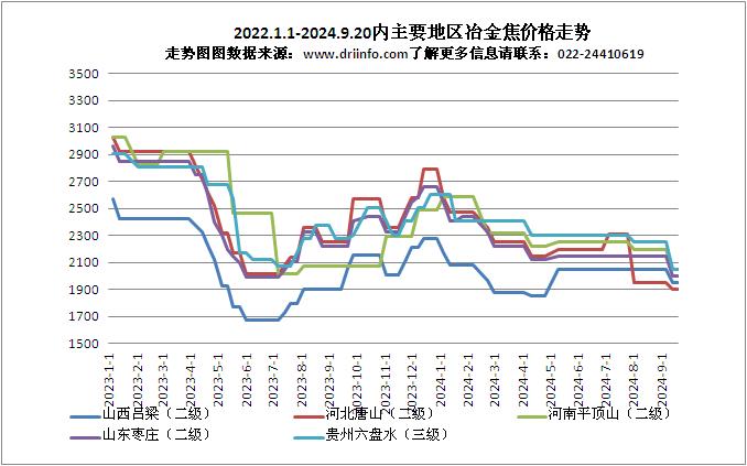 2022.1.1-2024.9.20內(nèi)主要地區(qū)冶金焦價(jià)格走勢(shì)