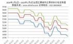 2024年1月1日—2025年1月3日全國(guó)主要城市還原鐵粉價(jià)格走勢(shì)圖