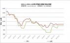 2024.1.1-2025.1.3全國主要城市球團礦價格走勢圖