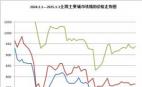 2024.1.1—2025.1.3全國主要城市鐵精粉價格走勢圖