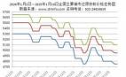 2024年1月1日—2025年1月10日全國(guó)主要城市還原鐵粉價(jià)格走勢(shì)圖