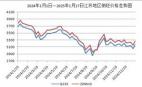 2024年1月1日—2025年1月17日江蘇地區(qū)鋼坯價格走勢圖