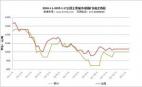 2024.1.1-2025.1.17全國主要城市球團礦價格走勢圖