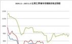 2024.1.1—2025.1.17全國主要城市鐵精粉價格走勢圖