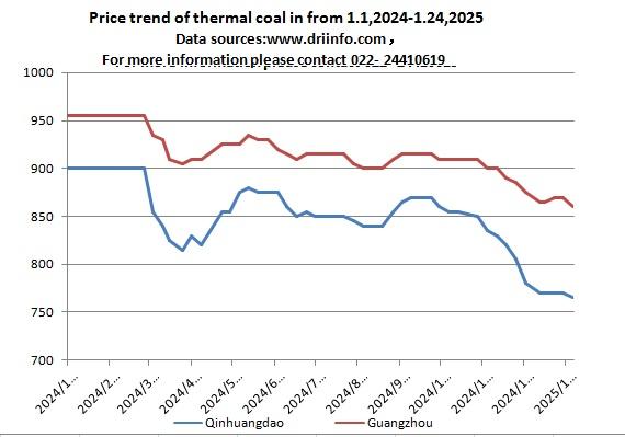 Price trend of thermal coal in from 1.1,2024-1.24,2025