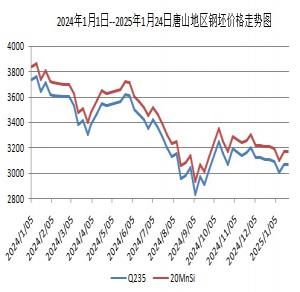 2024年1月1日--2025年1月24日唐山地區(qū)鋼坯價格走勢圖