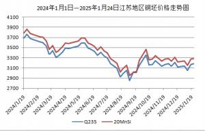 2024年1月1日—2025年1月24日江蘇地區(qū)鋼坯價格走勢圖