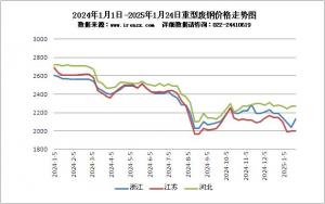 2024年1月1日-2025年1月24日重型廢鋼價格走勢圖