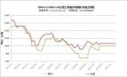 2024.1.1-2025.1.24全國主要城市球團礦價格走勢圖