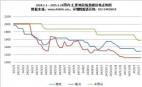 2024.1.1—2025.1.24國(guó)內(nèi)主要地區(qū)煉焦煤價(jià)格走勢(shì)圖