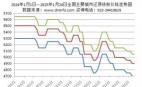 2024年1月1日—2025年1月24日全國(guó)主要城市還原鐵粉價(jià)格走勢(shì)圖