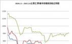 2024.1.1—2025.2.8全國主要城市鐵精粉價(jià)格走勢(shì)圖